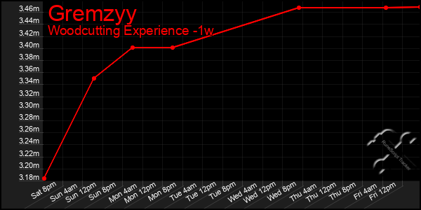 Last 7 Days Graph of Gremzyy