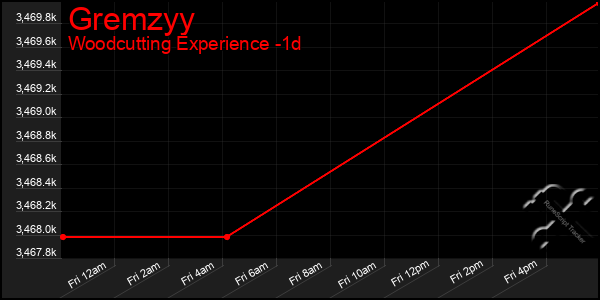 Last 24 Hours Graph of Gremzyy