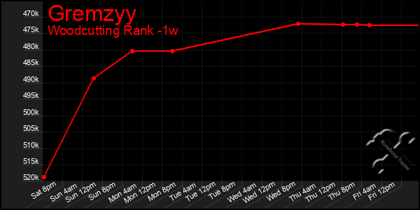 Last 7 Days Graph of Gremzyy