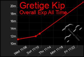 Total Graph of Gretige Kip