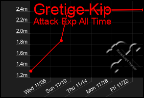 Total Graph of Gretige Kip