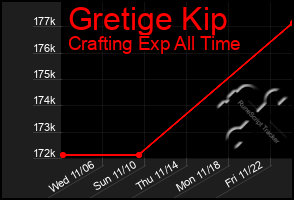 Total Graph of Gretige Kip