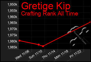 Total Graph of Gretige Kip