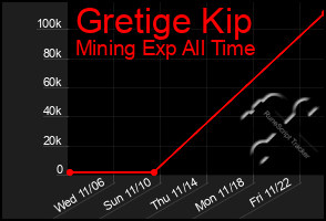 Total Graph of Gretige Kip