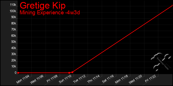 Last 31 Days Graph of Gretige Kip