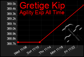 Total Graph of Gretige Kip