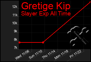 Total Graph of Gretige Kip