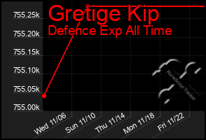 Total Graph of Gretige Kip