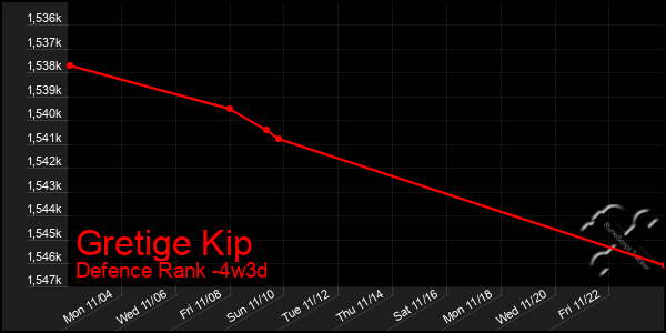 Last 31 Days Graph of Gretige Kip