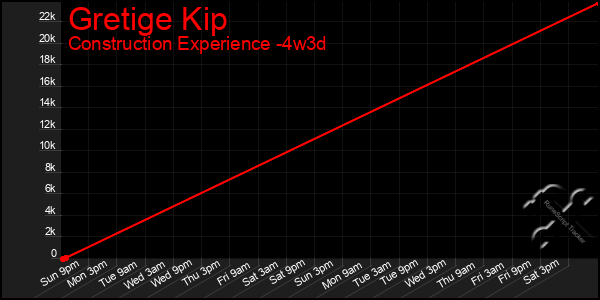 Last 31 Days Graph of Gretige Kip