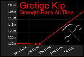 Total Graph of Gretige Kip