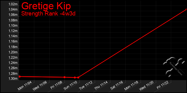 Last 31 Days Graph of Gretige Kip