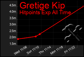 Total Graph of Gretige Kip