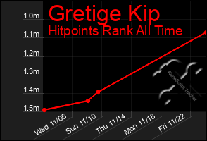 Total Graph of Gretige Kip