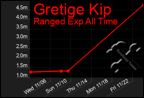 Total Graph of Gretige Kip