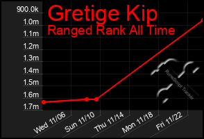 Total Graph of Gretige Kip