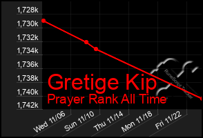 Total Graph of Gretige Kip