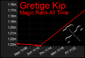 Total Graph of Gretige Kip