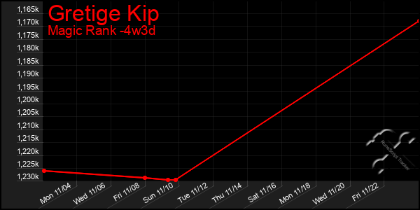 Last 31 Days Graph of Gretige Kip