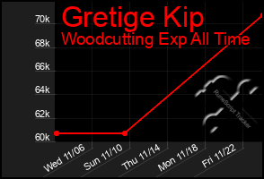 Total Graph of Gretige Kip