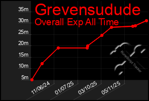 Total Graph of Grevensudude