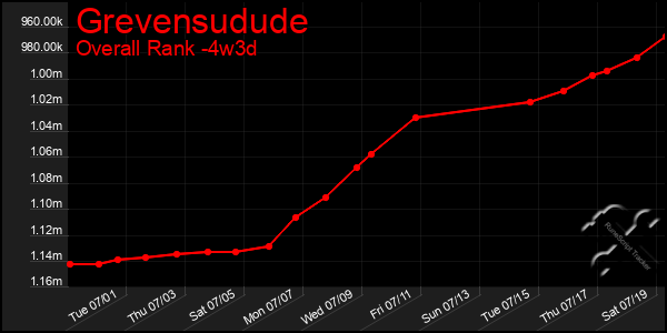 Last 31 Days Graph of Grevensudude