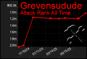 Total Graph of Grevensudude