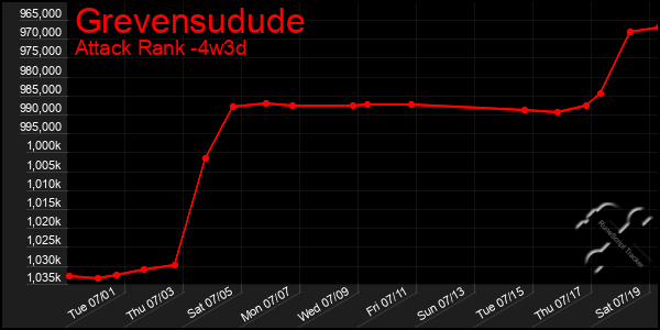 Last 31 Days Graph of Grevensudude