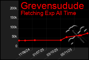 Total Graph of Grevensudude