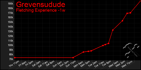 Last 7 Days Graph of Grevensudude