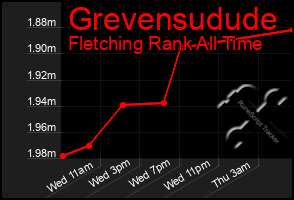 Total Graph of Grevensudude