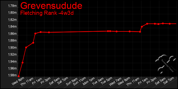 Last 31 Days Graph of Grevensudude