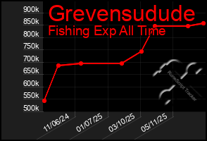 Total Graph of Grevensudude