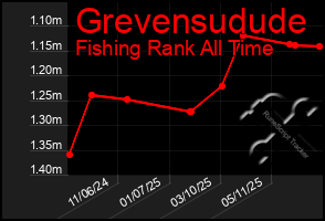 Total Graph of Grevensudude