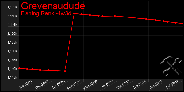 Last 31 Days Graph of Grevensudude