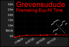 Total Graph of Grevensudude