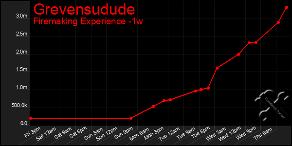 Last 7 Days Graph of Grevensudude