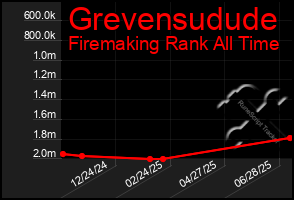 Total Graph of Grevensudude