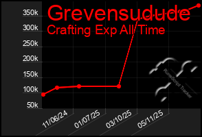Total Graph of Grevensudude