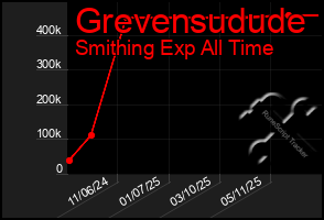 Total Graph of Grevensudude