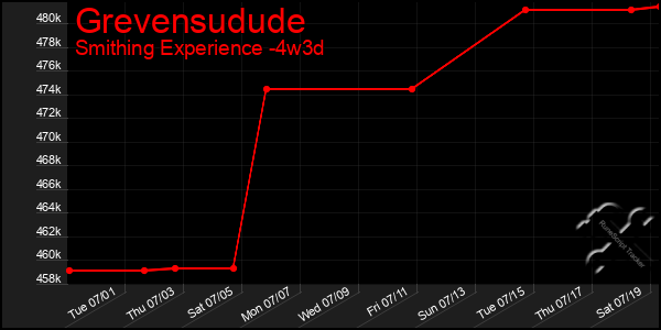 Last 31 Days Graph of Grevensudude