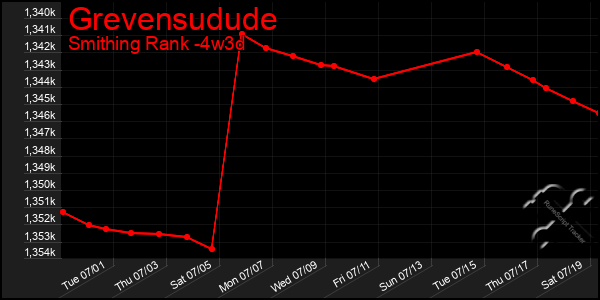 Last 31 Days Graph of Grevensudude