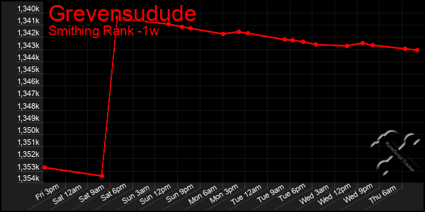 Last 7 Days Graph of Grevensudude