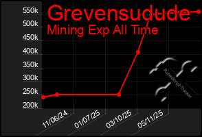 Total Graph of Grevensudude