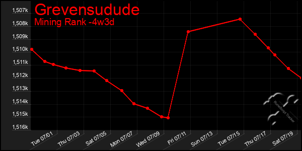 Last 31 Days Graph of Grevensudude