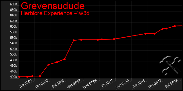 Last 31 Days Graph of Grevensudude