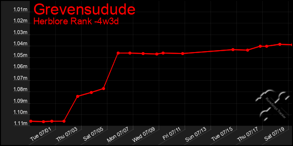 Last 31 Days Graph of Grevensudude