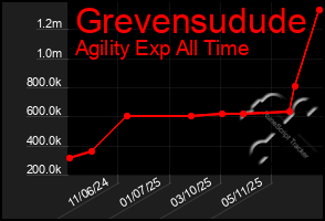 Total Graph of Grevensudude