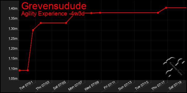 Last 31 Days Graph of Grevensudude
