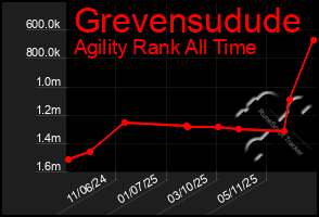 Total Graph of Grevensudude